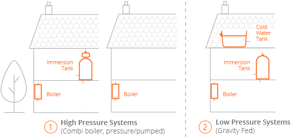 Plumbing Systems