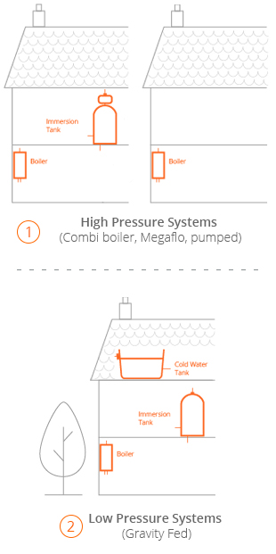 Plumbing Systems