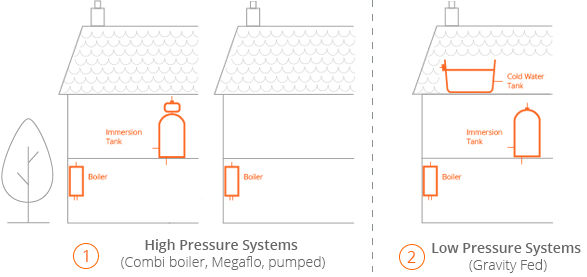 Plumbing Systems